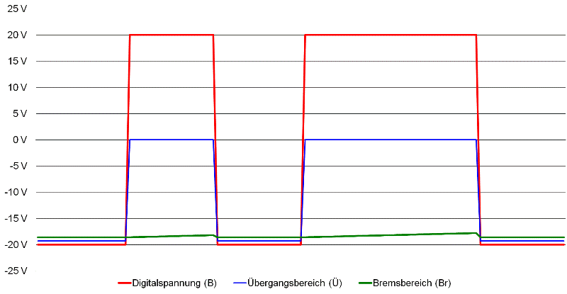 Hier solltest du eigendlich die den Spannungsverlauf der einzelnen Bereichen eines Bremsmoduls nach dem M&auml;rklinprinziep sehen.